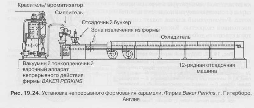 Технологическая схема производства карамели